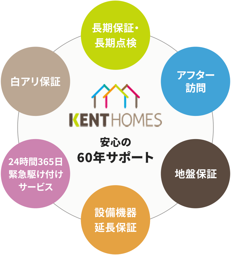 KD'STYLEの60年サポートシステム