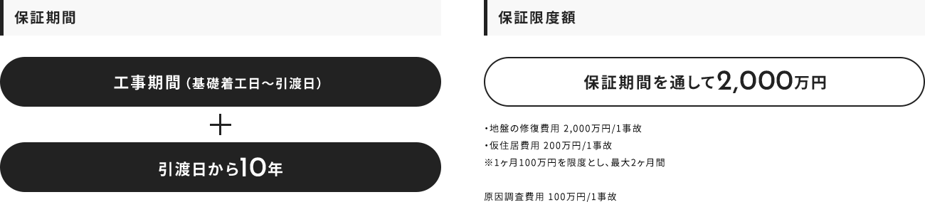保証期間 保証限度額