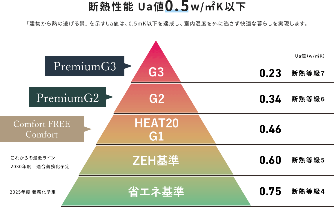 断熱性能 Ua値0.5w/㎡K以下 「建物から熱の逃げる景」を示すUa値は、0.5mK以下を達成し、室内温度を外に逃さず快適な暮らしを実現します。