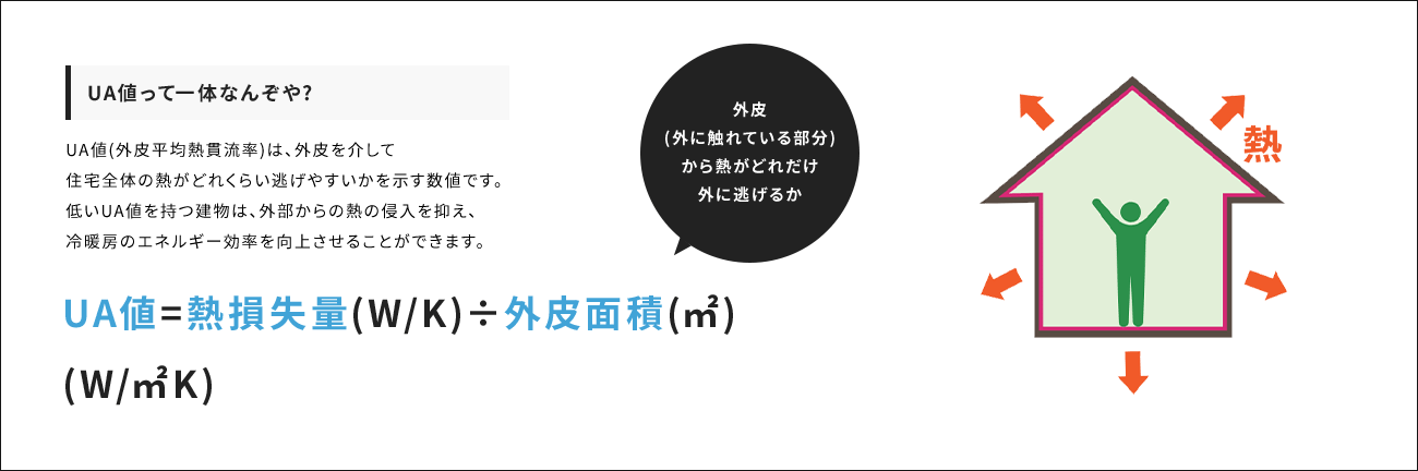 UA値って一体なんぞや? UA値(外皮平均熱貫流率)は、外皮を介して住宅全体の熱がどれくらい逃げやすいかを示す数値です。低いUA値を持つ建物は、外部からの熱の侵入を抑え、冷暖房のエネルギー効率を向上させることができます。