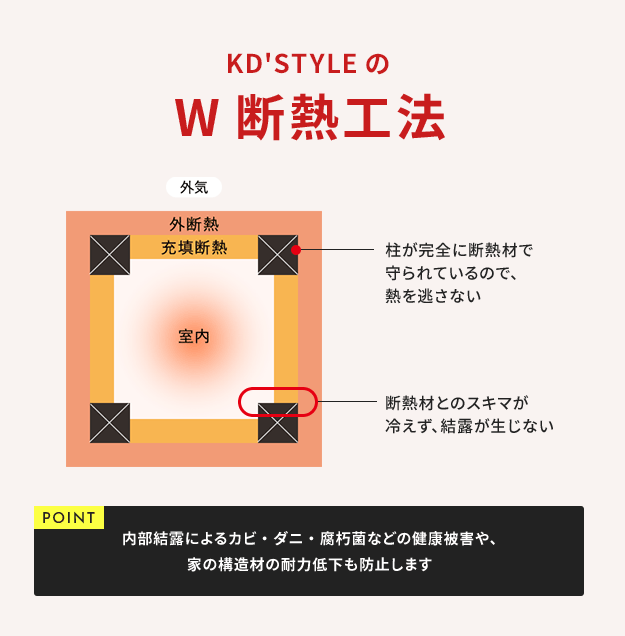 KD'STYLEのW断熱工法
