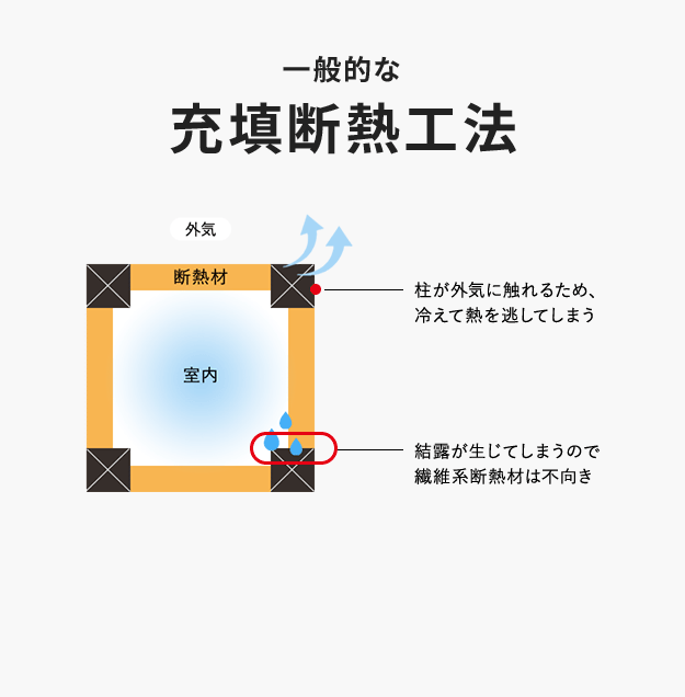一般的な充填断熱工法