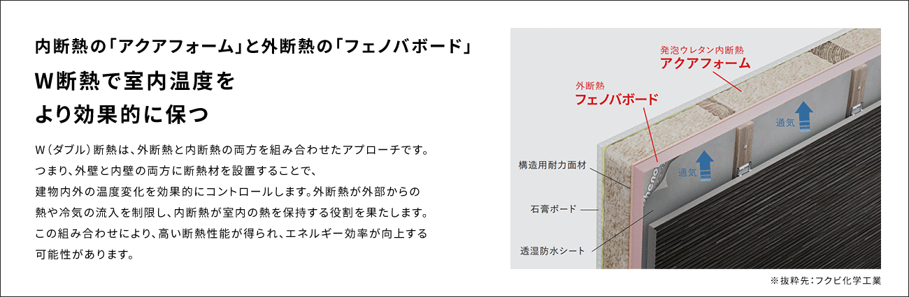 内断熱の「アクアフォーム」と外断熱の「フェノバボード」 W断熱で室内温度をより効果的に保つ