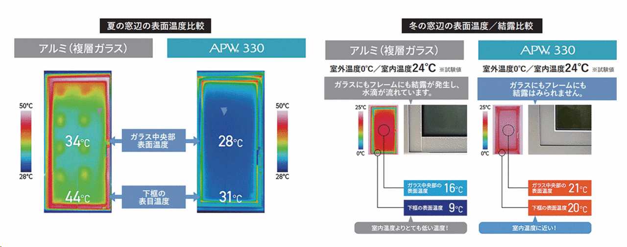 高性能樹脂サッシ