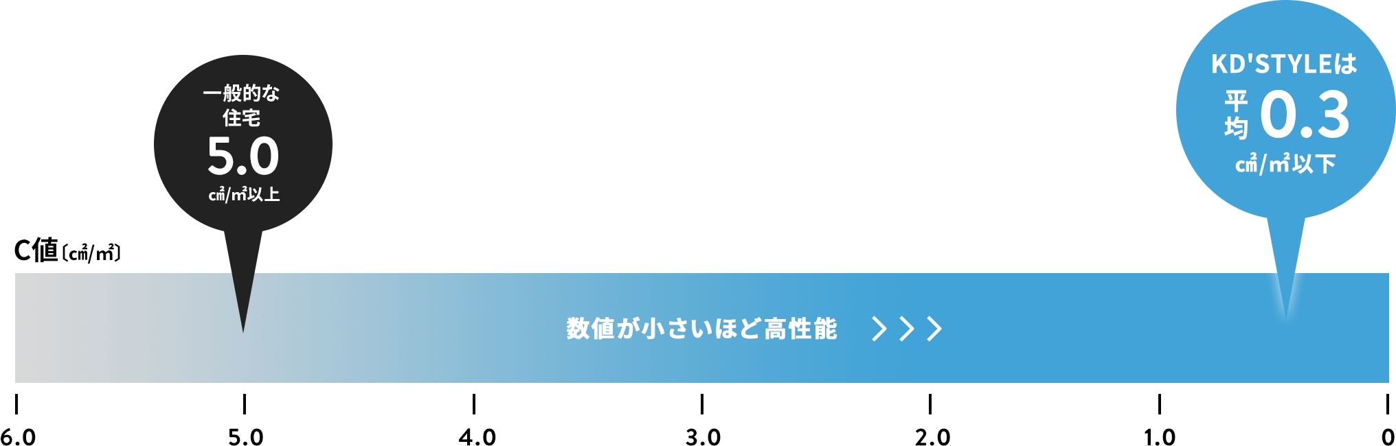 六面全てに断熱施工・気密施工を行う KD'STYLEのC値は平均0.3!気密性が高いので、室温度を一定に保ちやすく、冷暖房効果が高まります。