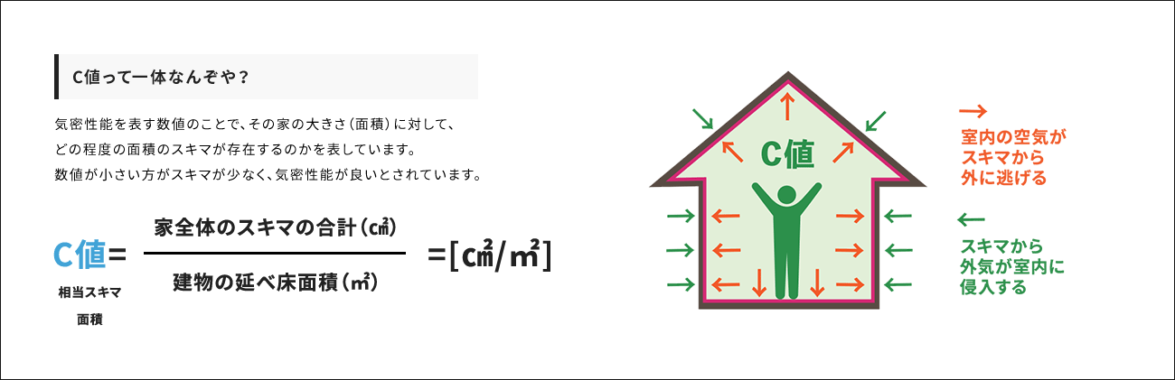 C値って一体なんぞや? 気密性能を表す数値のことで、その家の大きさ(面積)に対して、どの程度の面積のスキマが存在するのかを表しています。数値が小さい方がスキマが少なく、気密性能が良いとされています。