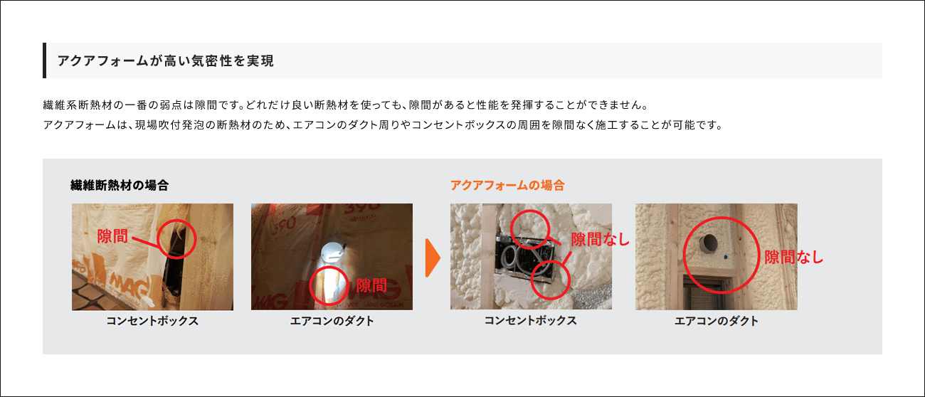 アクアフォームが高い気密性を実現 繊維系断熱材の一番の弱点は隙間です。どれだけ良い断熱材を使っても、隙間があると性能を発揮することができません。アクアフォームは、現場吹付発泡の断熱材のため、エアコンのダクト周りやコンセントボックスの周囲を隙間なく施工することが可能です。