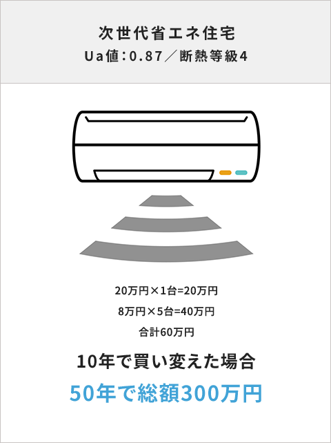 次世代省エネ住宅 10年で買い変えた場合50年で総額300万円