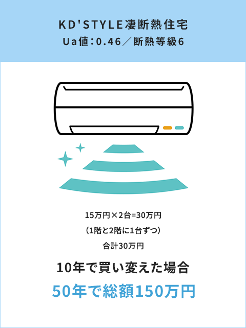 KD'STYLE凄断熱住宅 10年で買い変えた場合50年で総額150万円