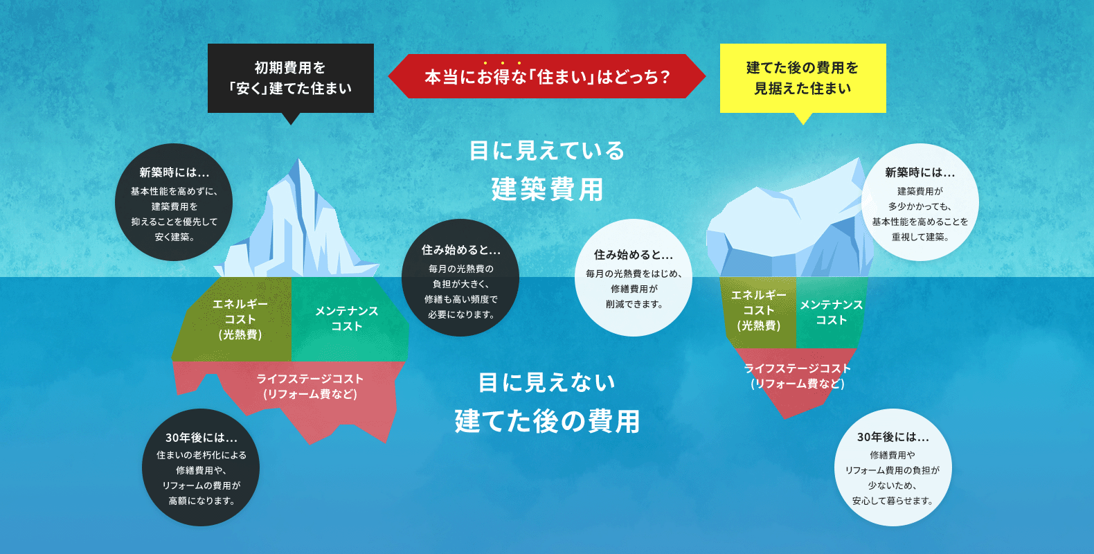 初期費用を「安く」建てた住まい 建てた後の費用を見据えた住まい 本当にお得な「住まい」はどっち?