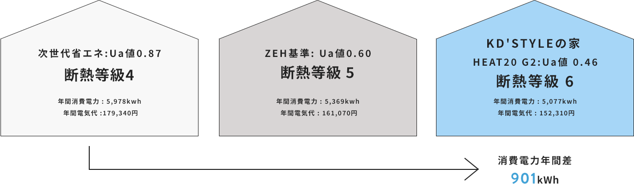 次世代省エネ:Ua値0.87断熱等級4 年間消費電力 : 5,978kwh 年間電気代 :179,340円 ZEH基準: Ua値0.60断熱等級 5 年間消費電力 : 5,369kwh 年間電気代 : 161,070円 KD'STYLEの家 HEAT20 G2:Ua値 0.46 断熱等級 6 年間消費電力 : 5,077kwh 年間電気代 : 152,310円 消費電力年間差 901kWh