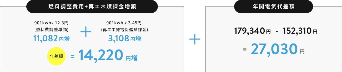 燃料調整費用+再エネ賦課金増額 年間電気代差額
