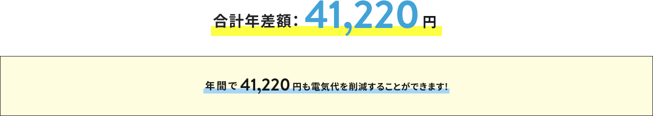 合計年差額:41,220円 年間で41,220円も電気代を削減することができます!