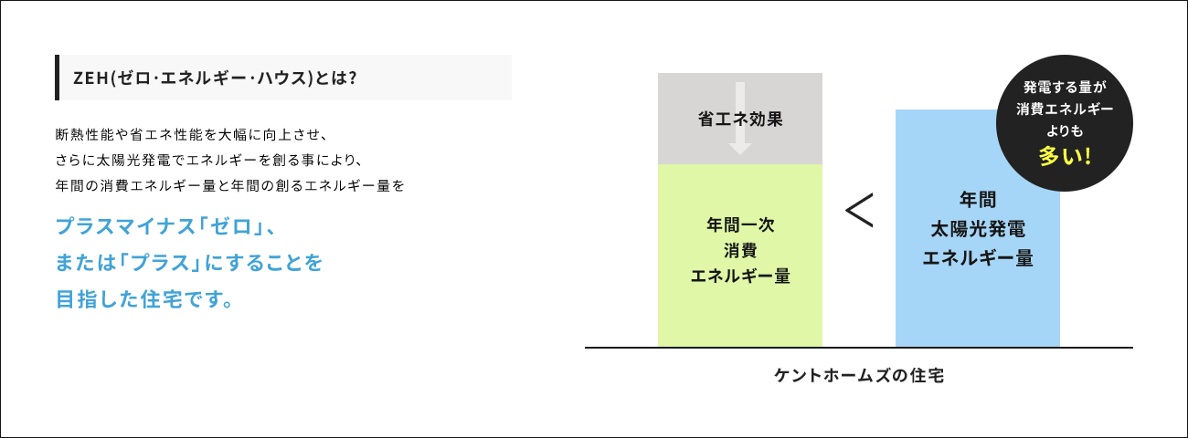 ZEH(ゼロ·エネルギー·ハウス)とは?
