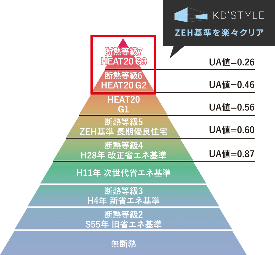 新築住宅における断熱グレード