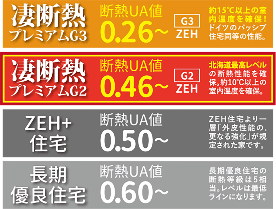 新築住宅における断熱グレード