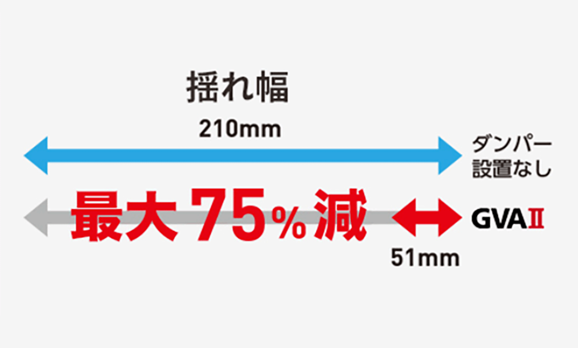 揺れ幅最大75%低減(※)を実証