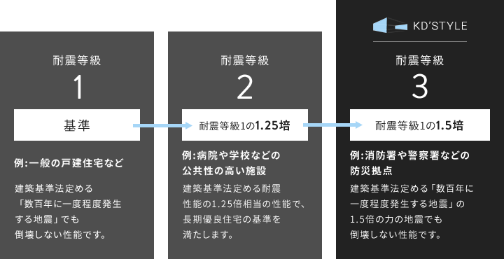 耐震等級1 基準 例:一般の戸建住宅など 建築基準法定める「数百年に一度程度発生する地震」でも倒壊しない性能です。 耐震等級2 耐震等級1の1.25培 例:病院や学校などの公共性の高い施設 建築基準法定める耐震性能の1.25倍相当の性能で、長期優良住宅の基準を満たします。 耐震等級3 耐震等級1の1.5培 例:消防署や警察署などの防災拠点 建築基準法定める「数百年に一度程度発生する地震」の1.5倍の力の地震でも倒壊しない性能です。