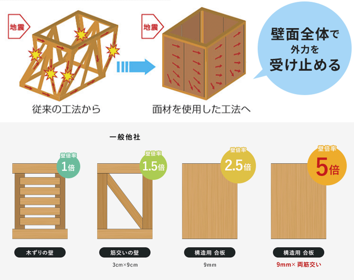 構造用耐力壁