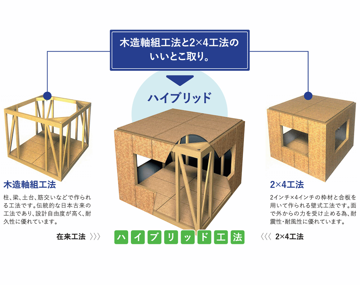 ハイブリッド耐震工法