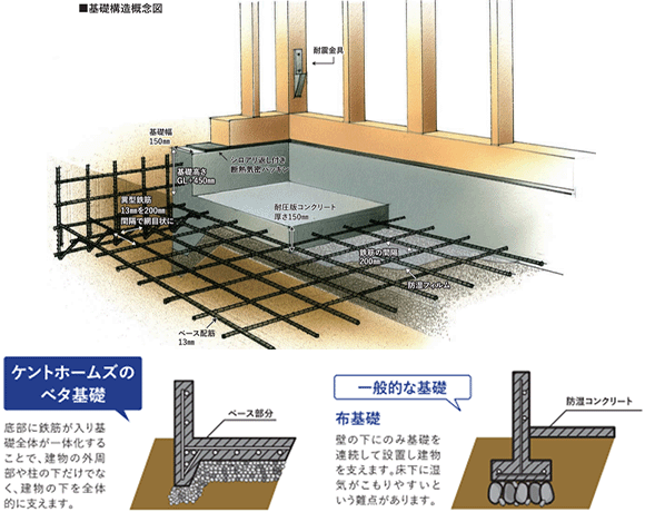 ベタ基礎
