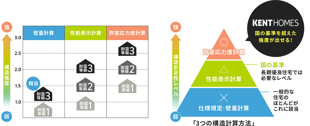 「3つの構造計算方法」