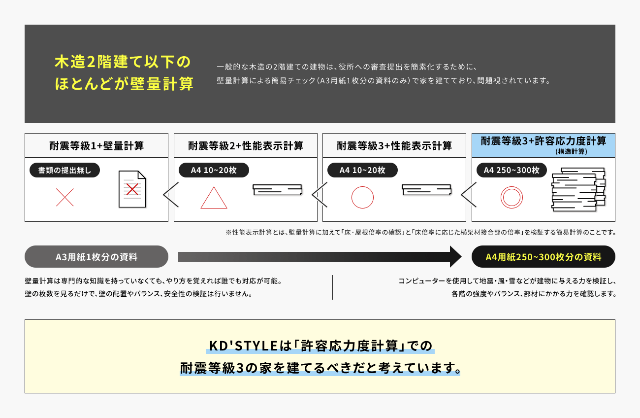 KD'STYLEは「居応力度計算」での耐震等級3の家を建てるべきだと考えています。