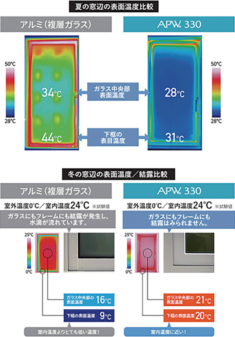 高性能樹脂窓　APW330