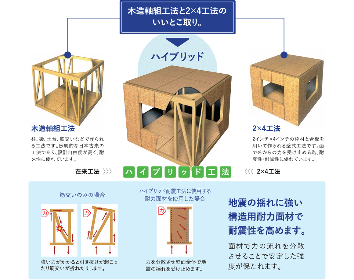 ハイブリッド耐震工法