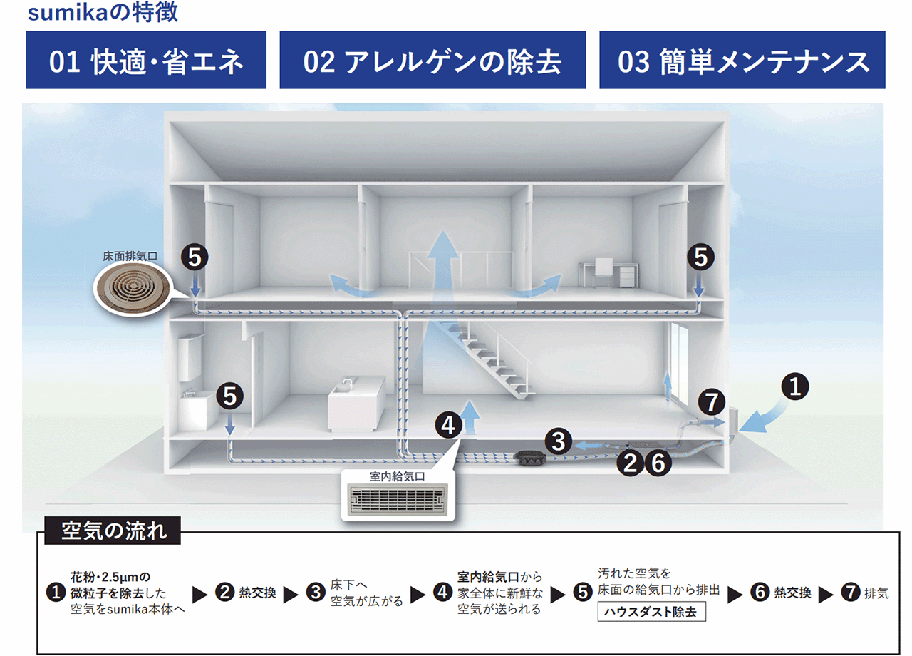 外気の温度に左右されない第1種換気24時間全熱交換型換気システム「sumika」