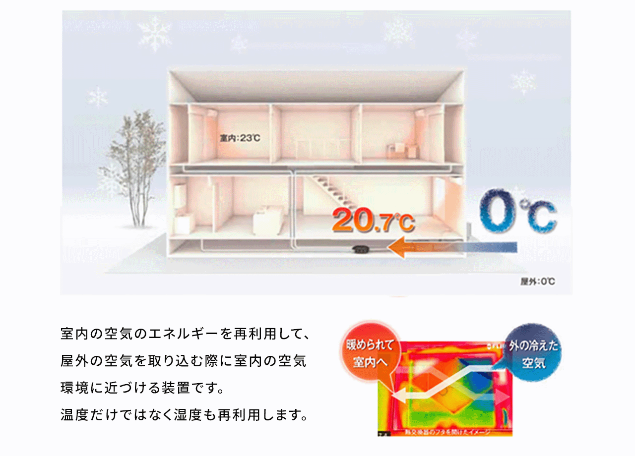 外気の温度に左右されない第1種換気24時間全熱交換型換気システム「sumika」
