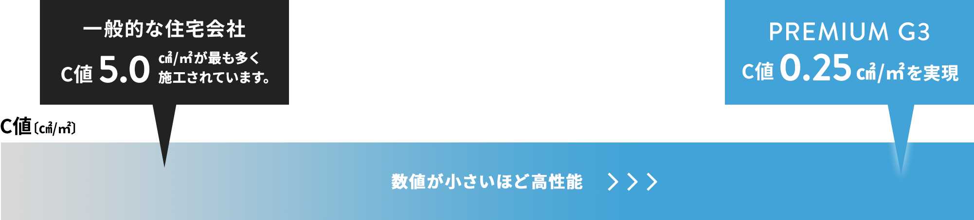 六面全てに断熱施工・気密施工を行う KD'STYLEのC値は平均0.25!気密性が高いので、室温度を一定に保ちやすく、冷暖房効果が高まります。