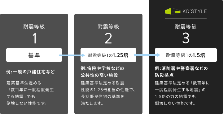 国内最高等級 許容応力度計算による耐震等級3を全棟取得