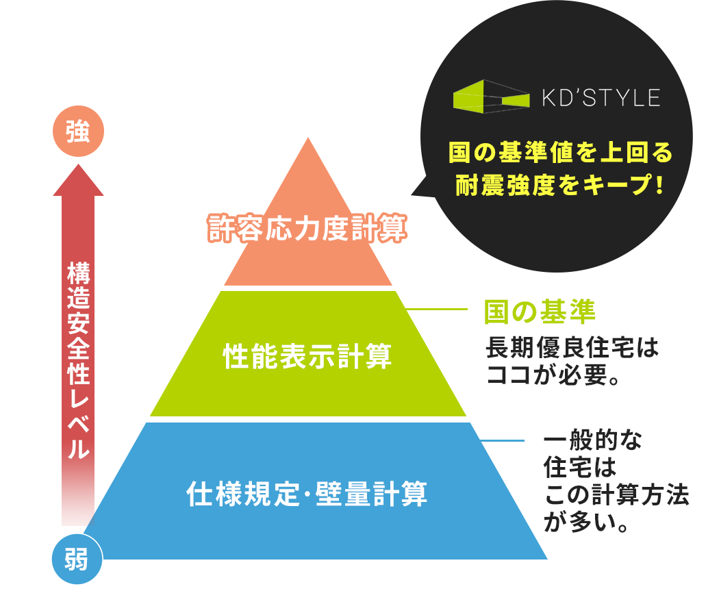 要注意!「耐震等級3です」という言葉の重み