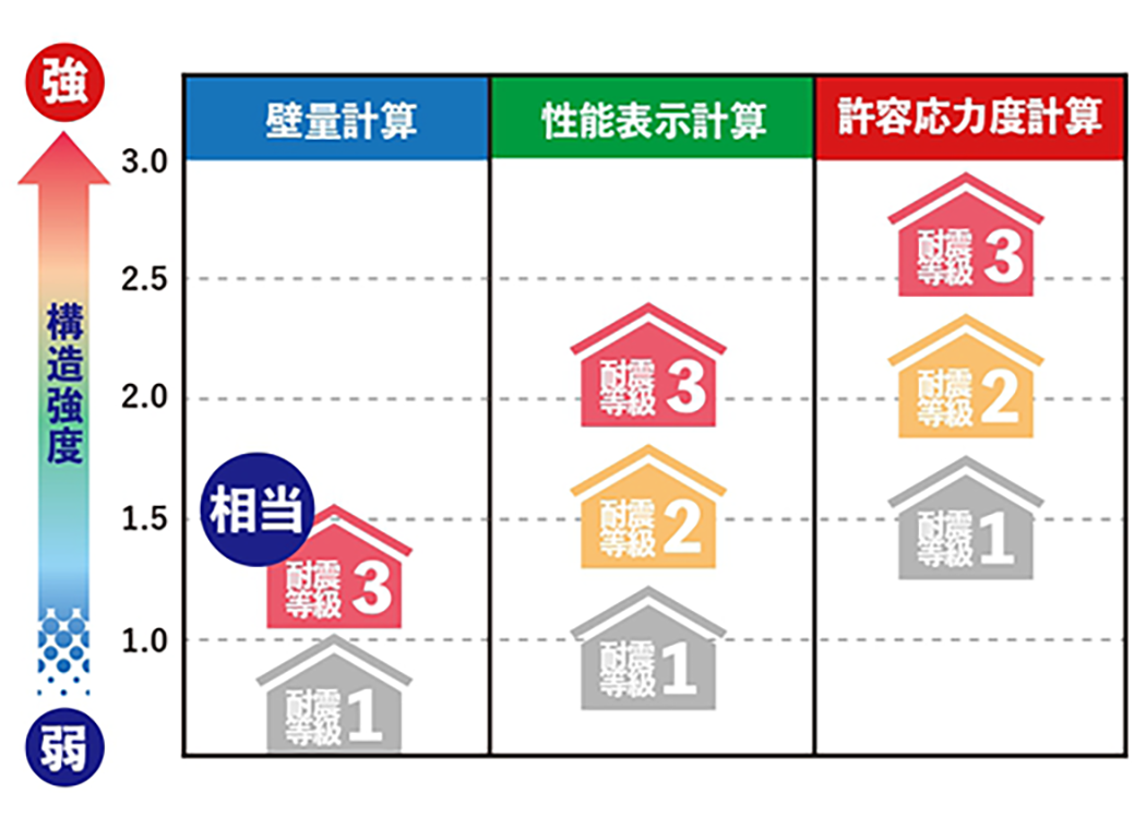 要注意!「耐震等級3です」という言葉の重み