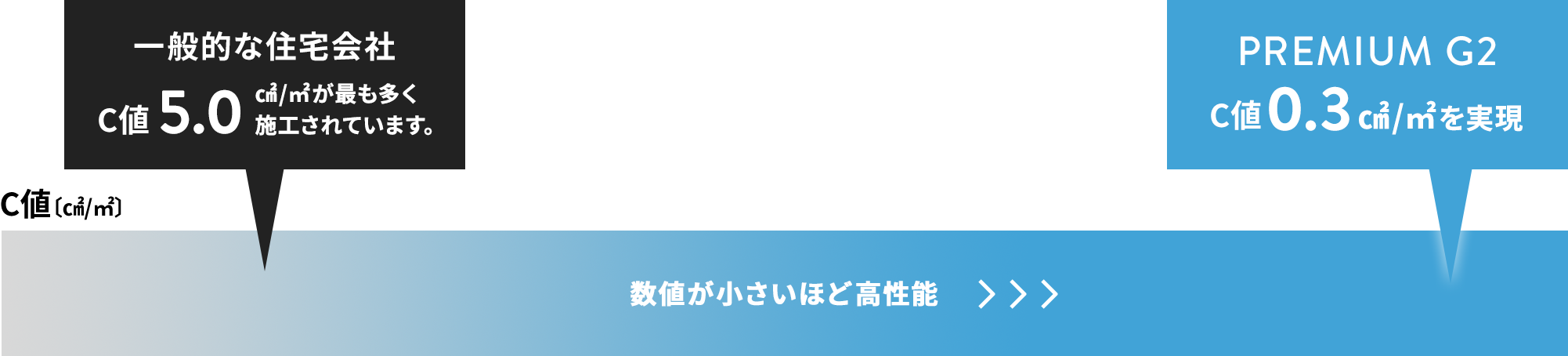 六面全てに断熱施工・気密施工を行う KD'STYLEのC値は平均0.3!気密性が高いので、室温度を一定に保ちやすく、冷暖房効果が高まります。